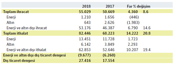 Kur hareketleri, bütçe ve dış ticaret gelişmeleri - Resim : 2