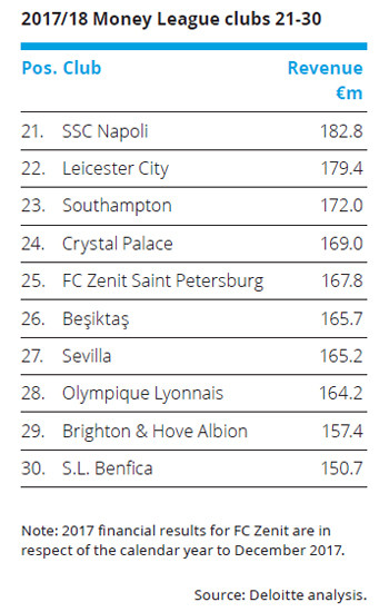 Beşiktaş ilk kez Deloitte Futbol Para Ligi’nde! - Resim : 2