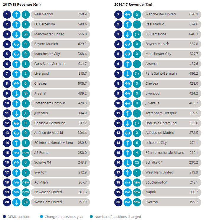 Beşiktaş ilk kez Deloitte Futbol Para Ligi’nde! - Resim : 3