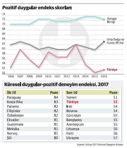 Türklerin yarısı bir önceki gün hayatından memnun değilmiş - Resim : 1