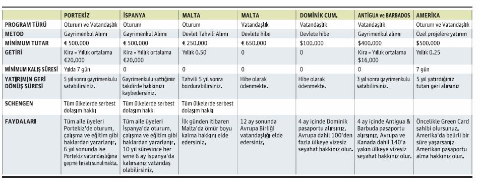 Hem yatırımdan kazanıyorlar hem de oturum izni alıyorlar - Resim : 1