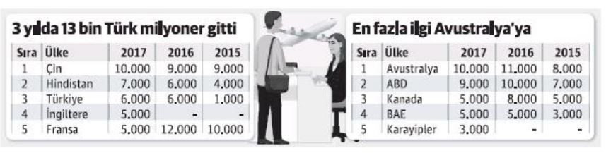 2017’de 6 bin Türk milyoner ülkeyi terk etti - Resim : 1