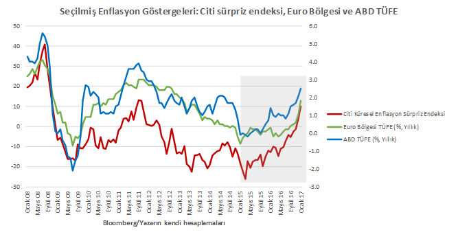 Piyasalar “anomali” karşısında yön arıyor - Resim : 1