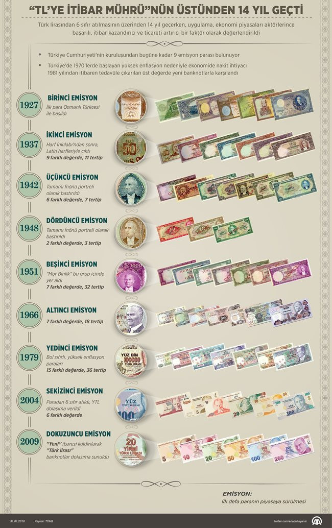 Türk Lirası'nda 6 sıfırsız 14 yıl geride kaldı - Resim : 1