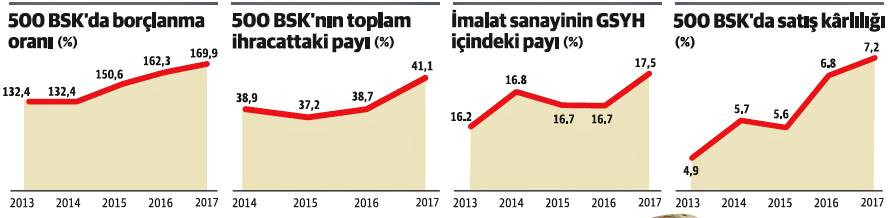 Sanayici kısa vadeli borçla hızlı büyüdü - Resim : 7