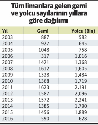 Turizmde en ağır darbeyi kruvaziyer aldı, İstanbul’a gemi uğramaz oldu! - Resim : 2