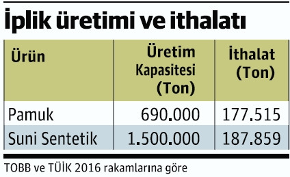 Pamukta ek vergi poyda ise yerli üretimin artırılması şart - Resim : 1