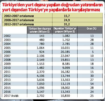 Türkiye'nin 'yurt dışına yatırım eğilimi' artıyor - Resim : 1