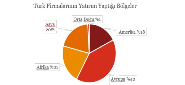 Türk firmaları neden Avrupa ülkelerinde yatırım yapıyor? - Resim : 1